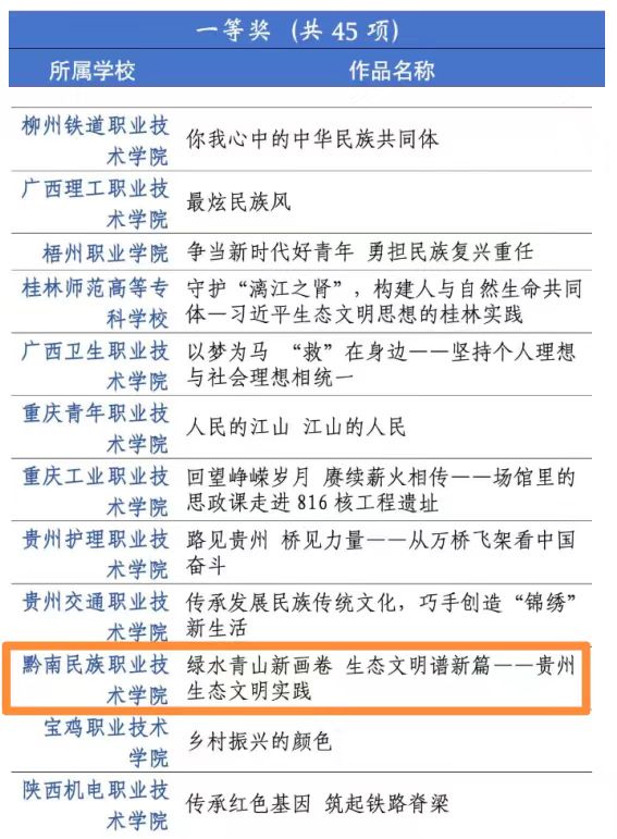 喜报！黔南民族职业技术学院荣获第七届全国高校大学生讲思政课公开课展示活动一等奖